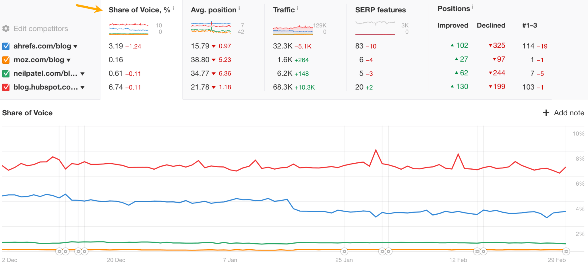 23 Actual Content Metrics From Actual Marketers | Share of voice metric in Ahrefs.