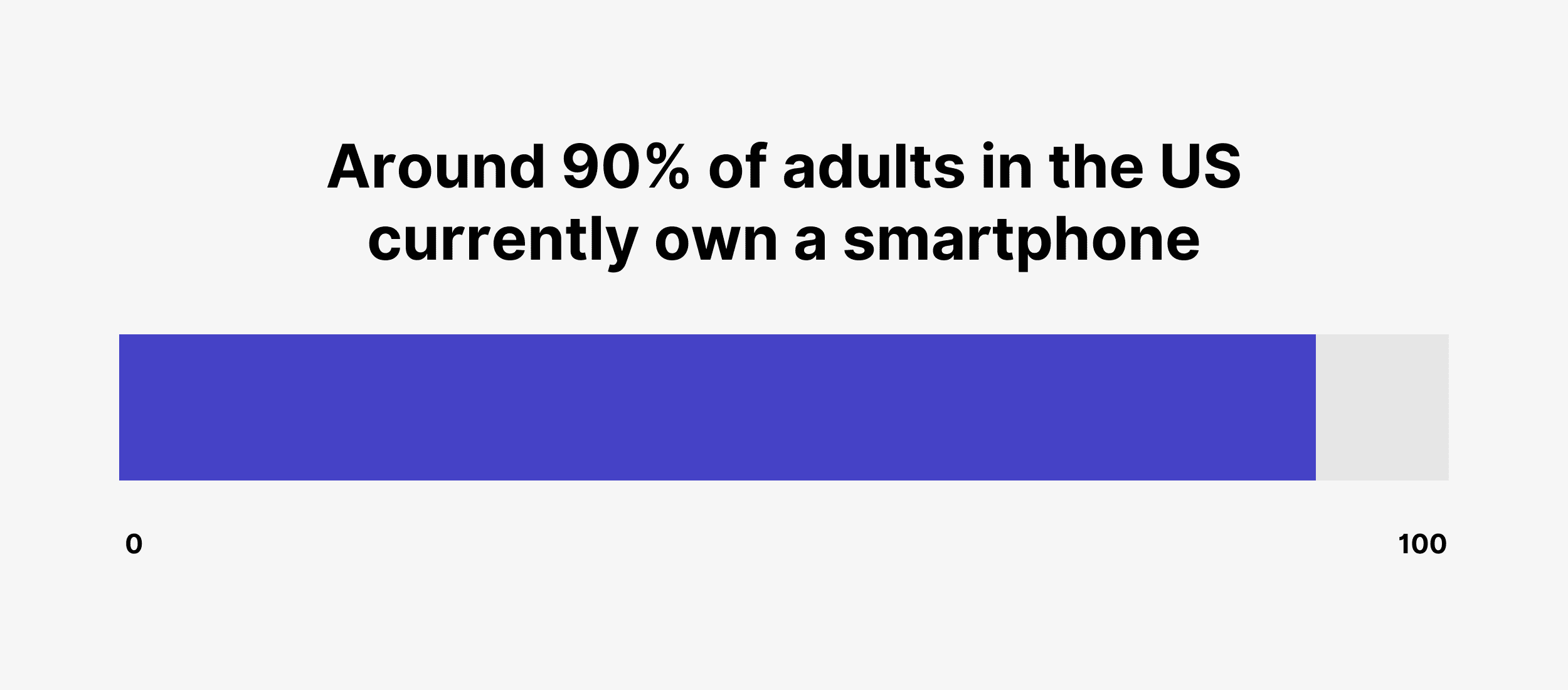 Around 90% of adults in the US currently own a smartphone Around 90% of adults in the US currently own a smartphone