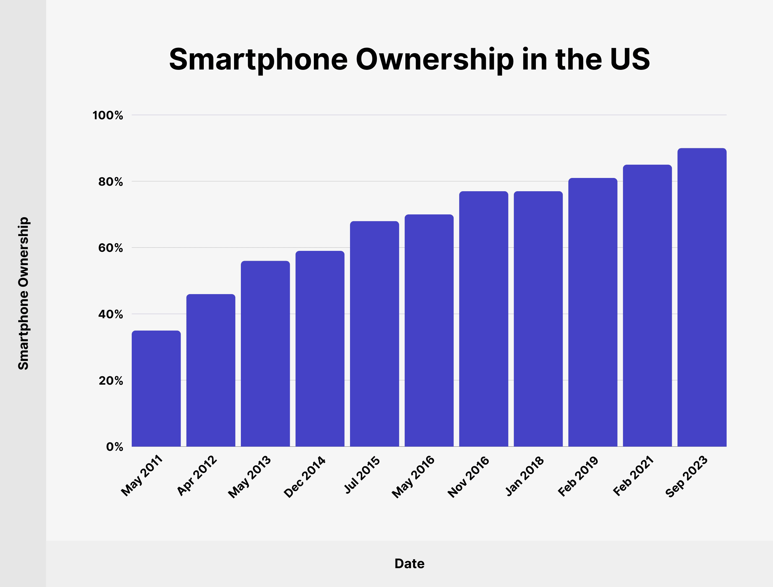 Smartphone Ownership in the US Smartphone Ownership in the US