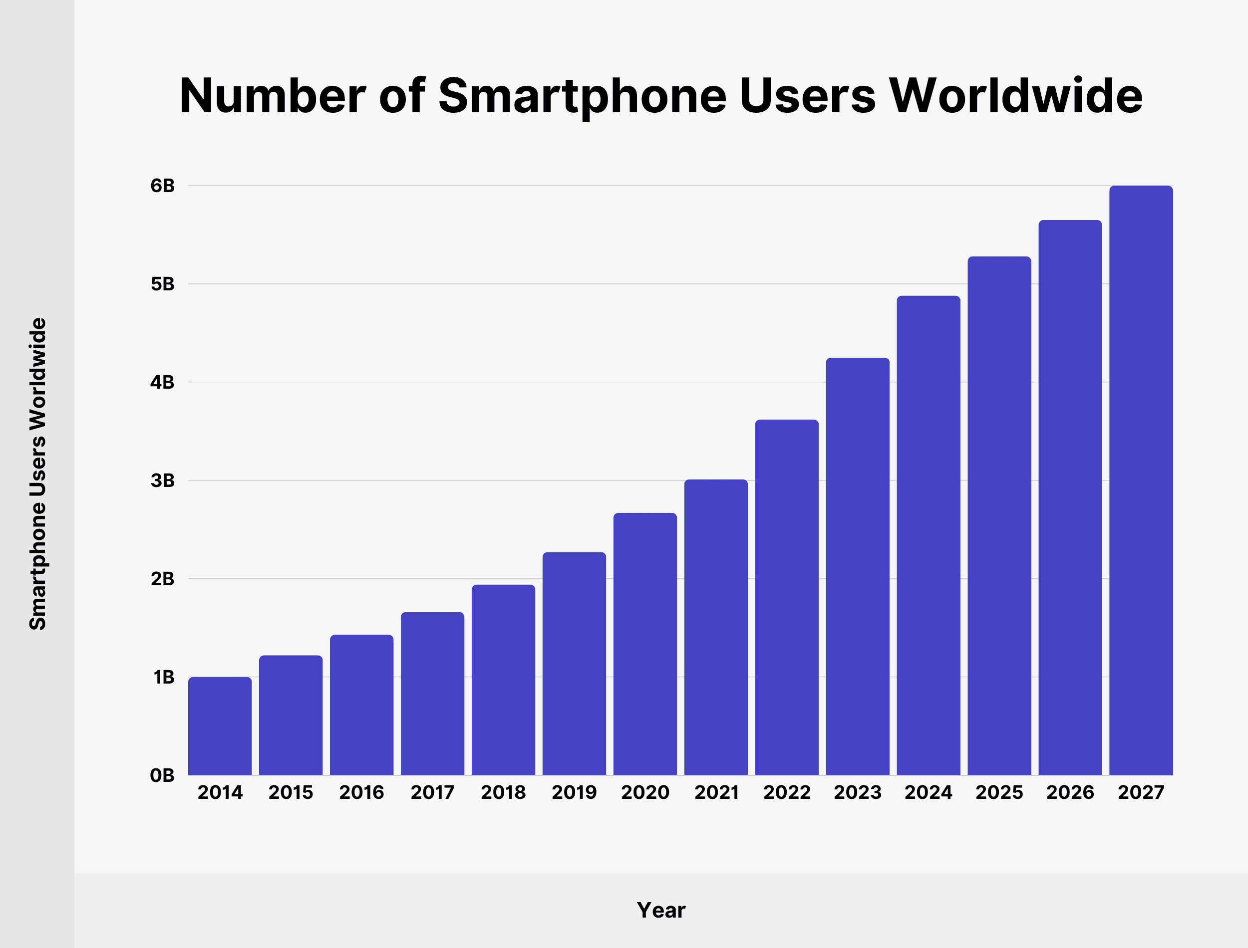 Number of Smartphone Users Worldwide Number of Smartphone Users Worldwide