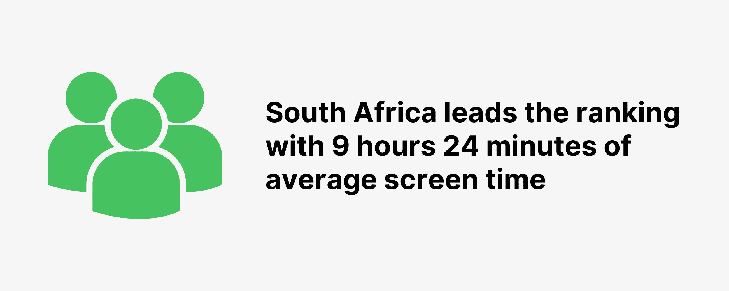 South Africa leads the ranking with 9 hours 24 minutes of average screen time