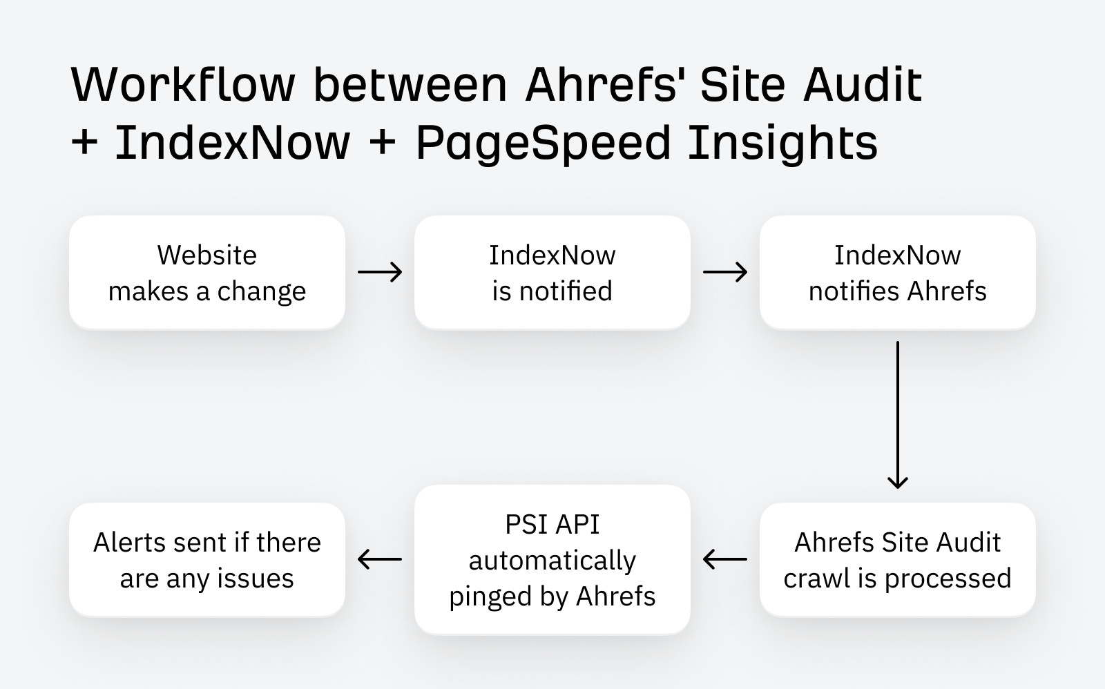 Steal Our SEO API Stack For Easy SEO Automation | The workflow between Ahrefs' Site Audit, PageSpeed Insights API and IndexNow.