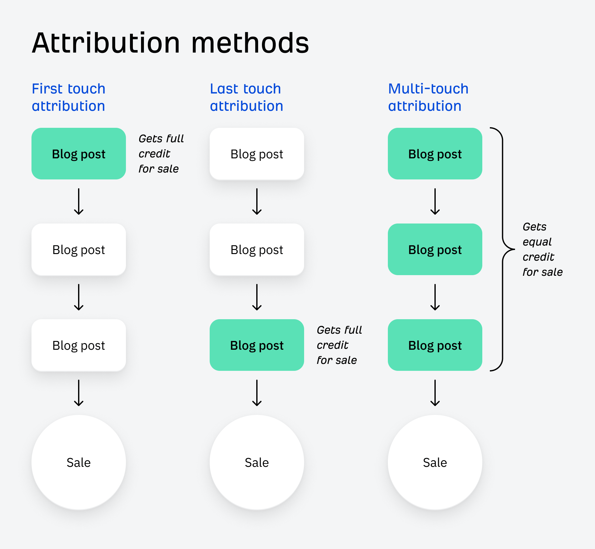 Content Marketing ROI: How to Put a $ Value on Your Content | Content Marketing ROI: How to Put a $ Value on Your Content |
