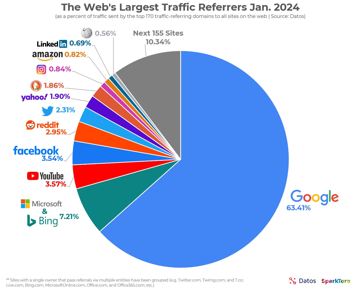 The Best of Ahrefs’ Digest: March 2024 | Data from Sparktoro