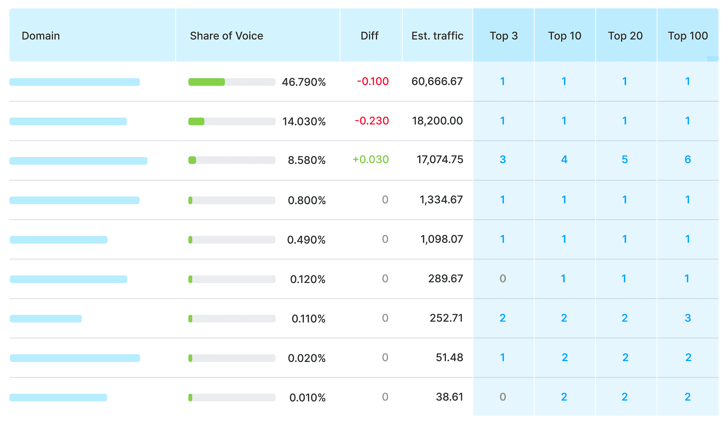 Google SERP checker by ranking distribution