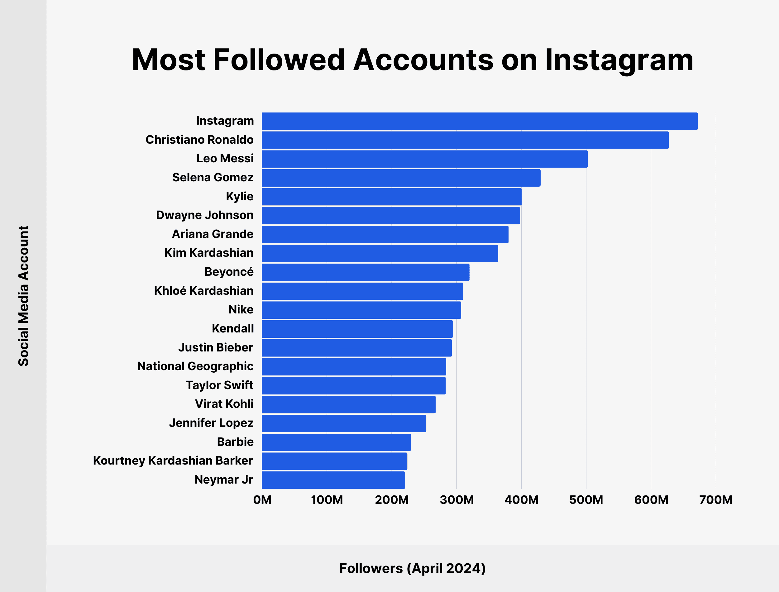 Most Followed Accounts on Instagram Most Followed Accounts on Instagram