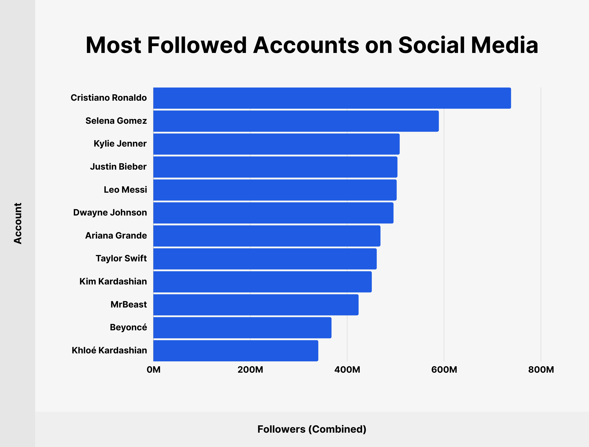 Most Followed Accounts on Social Media Most Followed Accounts on Social Media