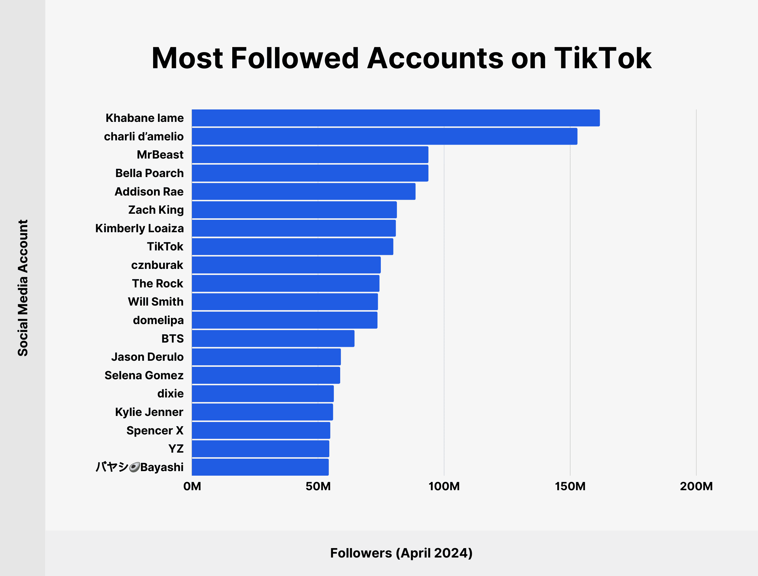 Most Followed Accounts on TikTok Most Followed Accounts on TikTok