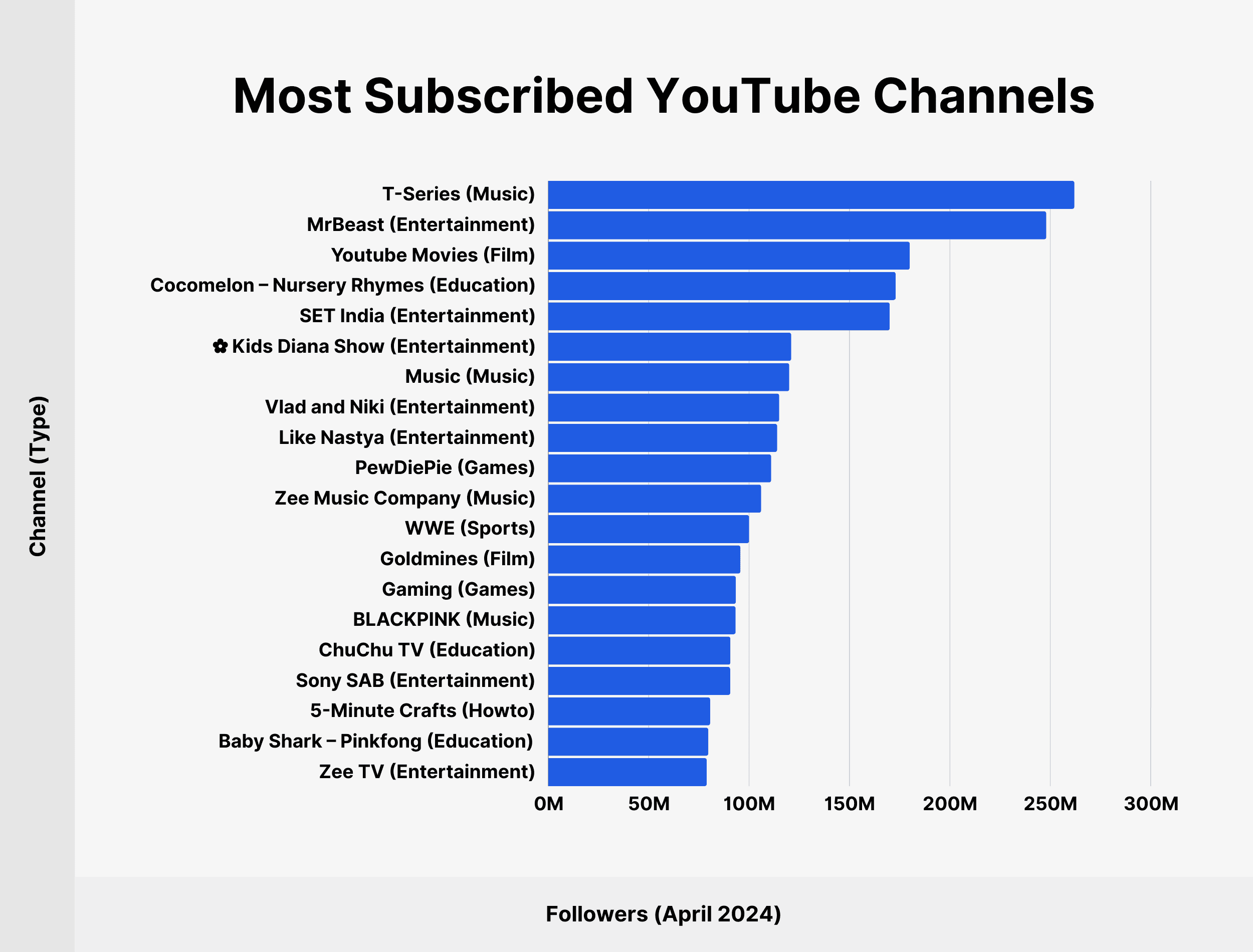 Most Subscribed YouTube Channels Most Subscribed YouTube Channels