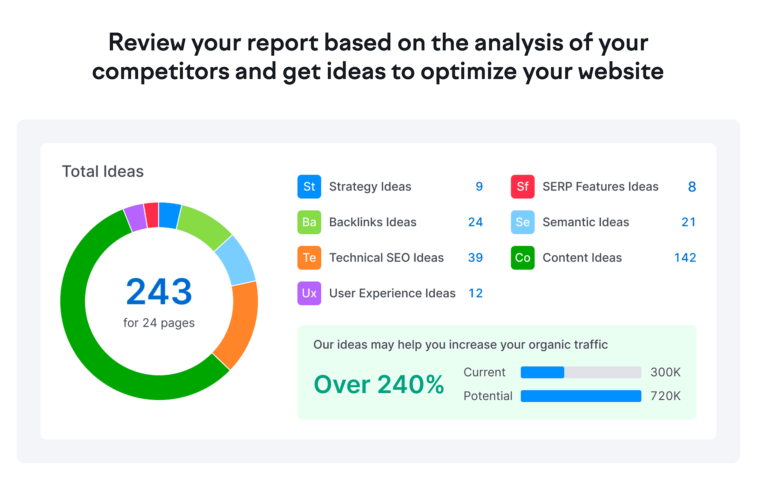 Semrush Local – On Page SEO Checker