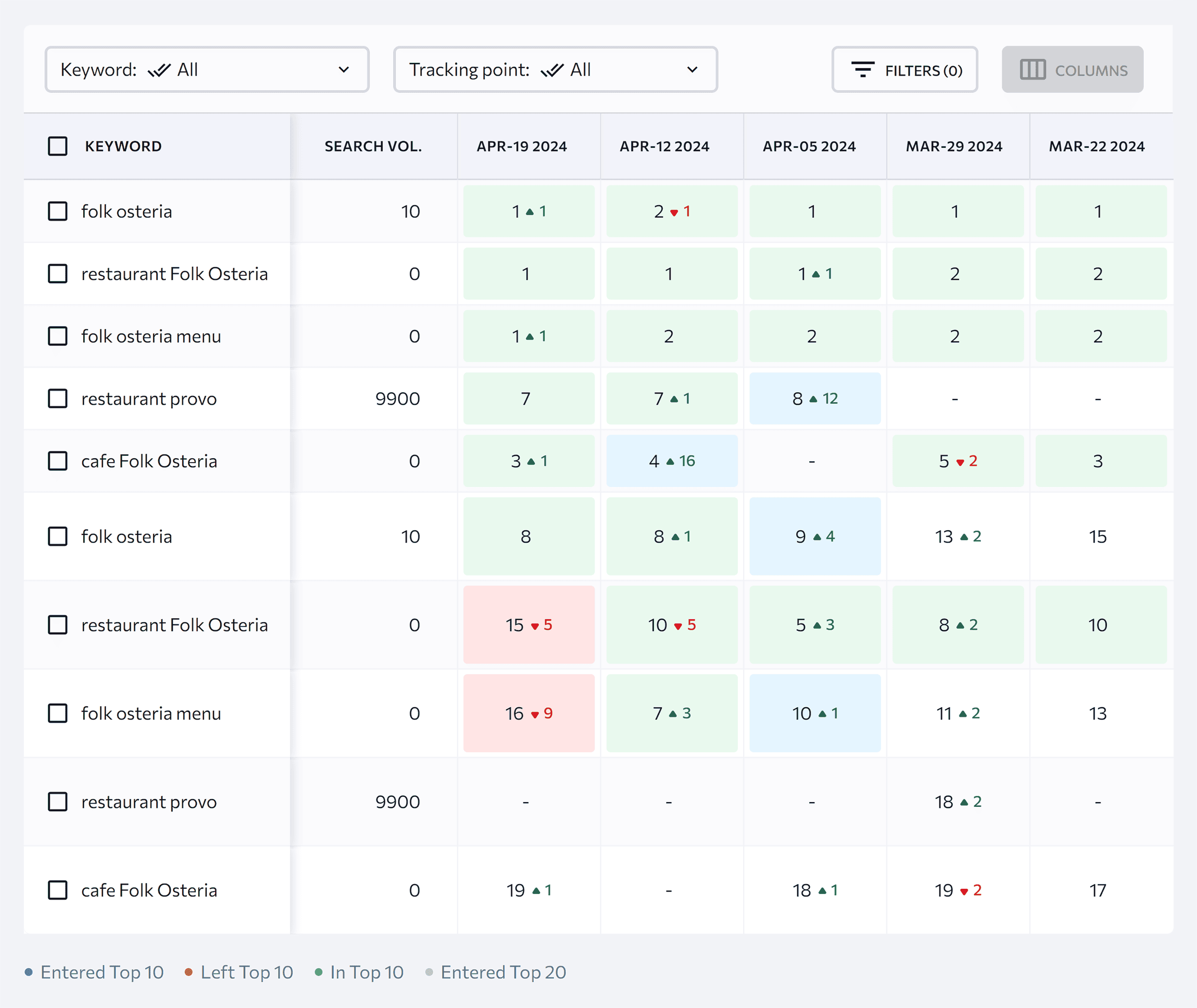 SE Ranking – Local rankings report