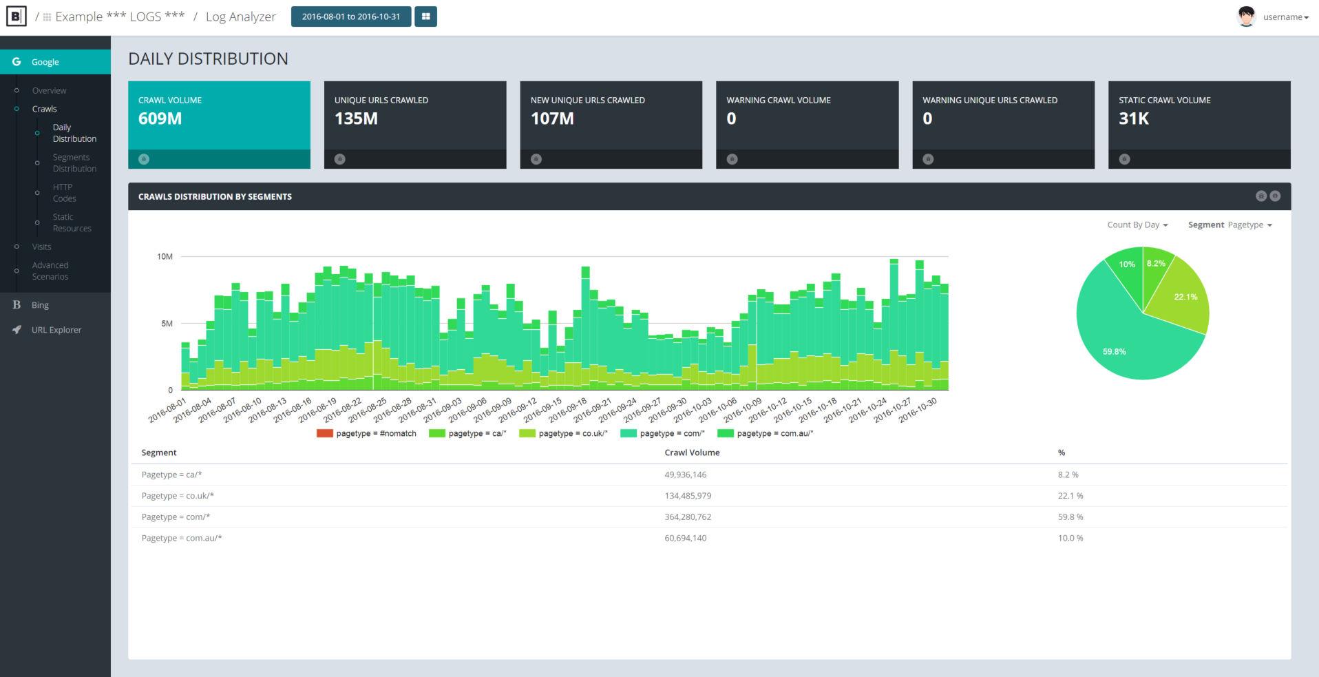 botify-screenshot-daily-distribution SEO Agency Software (My Tried and Tested Tools)