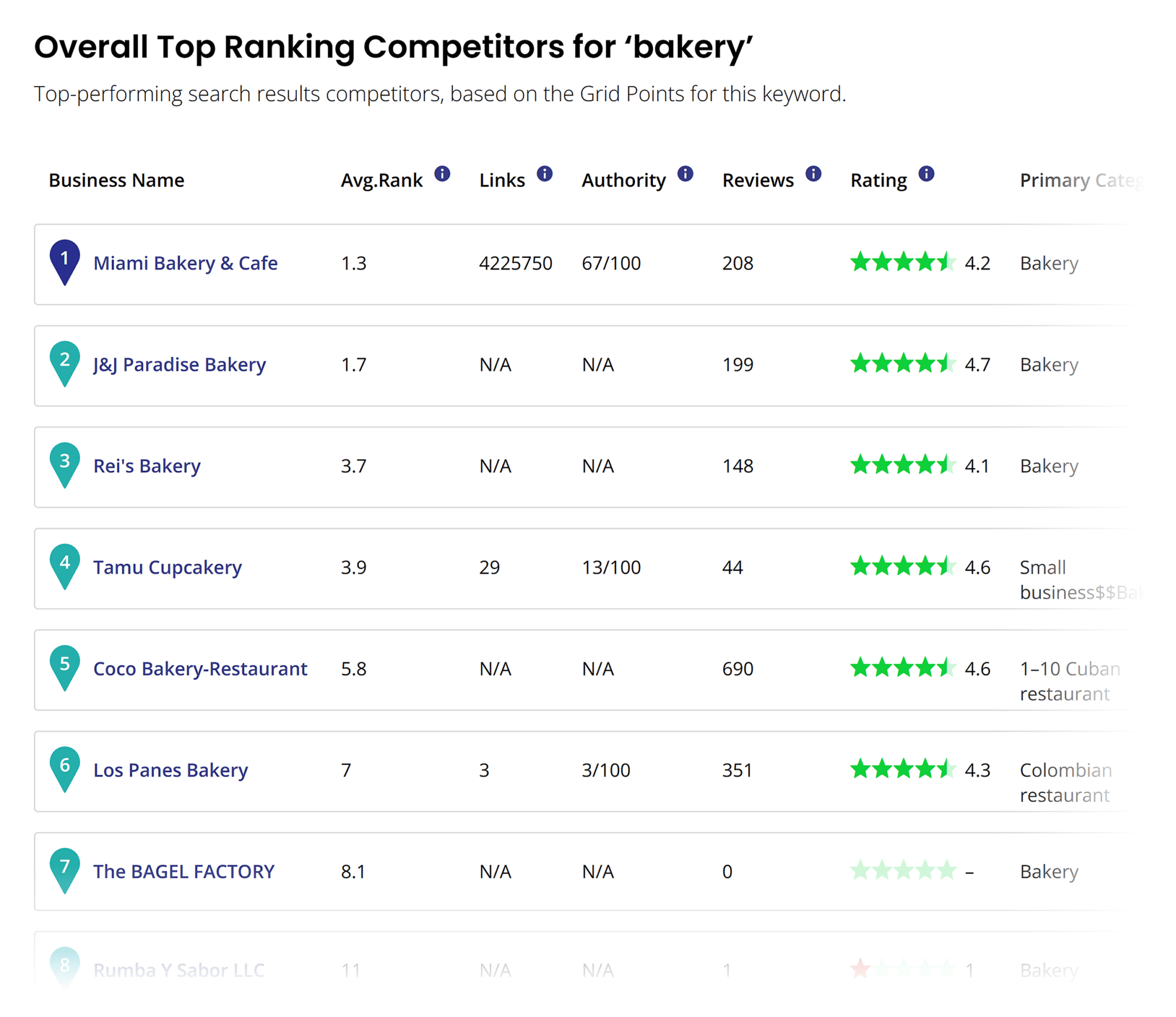 brightlocal-overall-top-ranking Top 5 Local Rank Tracker Tools (Tested & Reviewed)