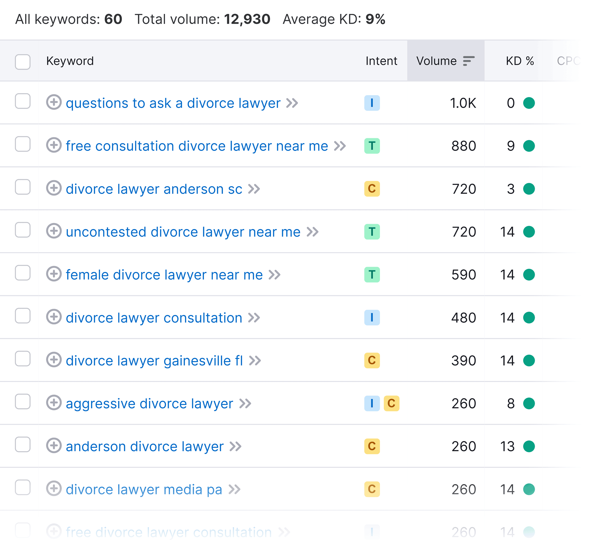divorce-lawyer-easy-keywords Law Firm SEO: A 5-Step Guide to Getting More Leads and Clients |