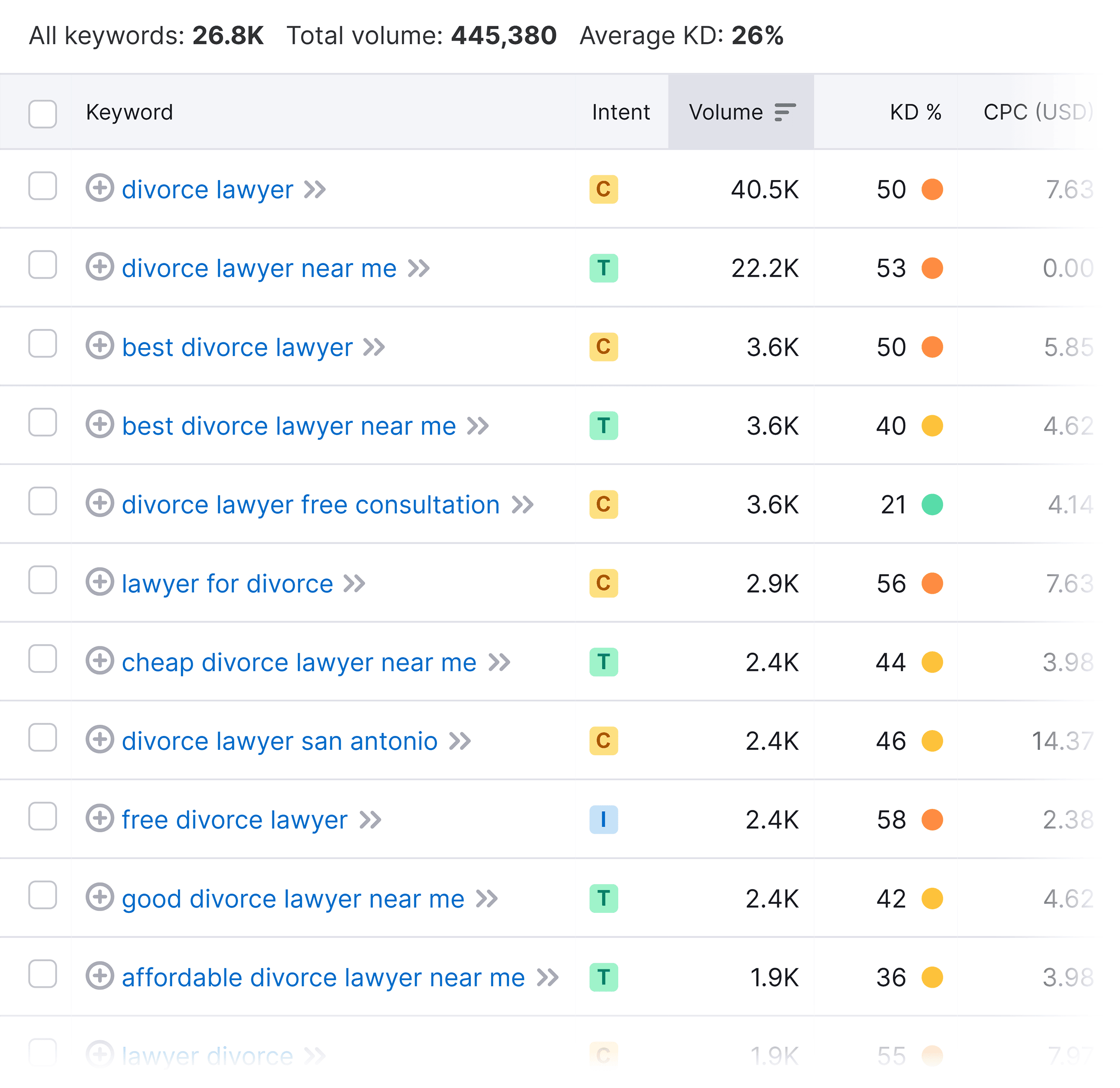 divorce-lawyer-keywords Law Firm SEO: A 5-Step Guide to Getting More Leads and Clients |