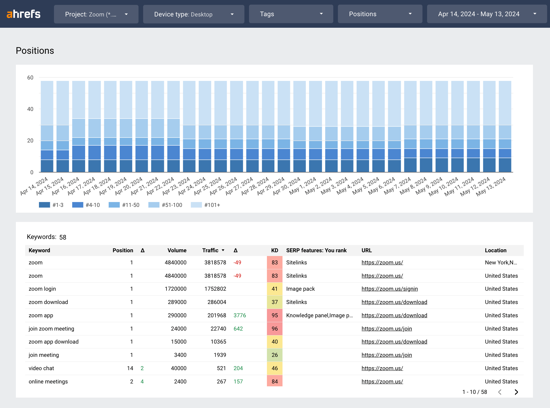 SEO Tracking For Beginners: All You Need to Know | Example of an live reporting dashboard with SEO data.