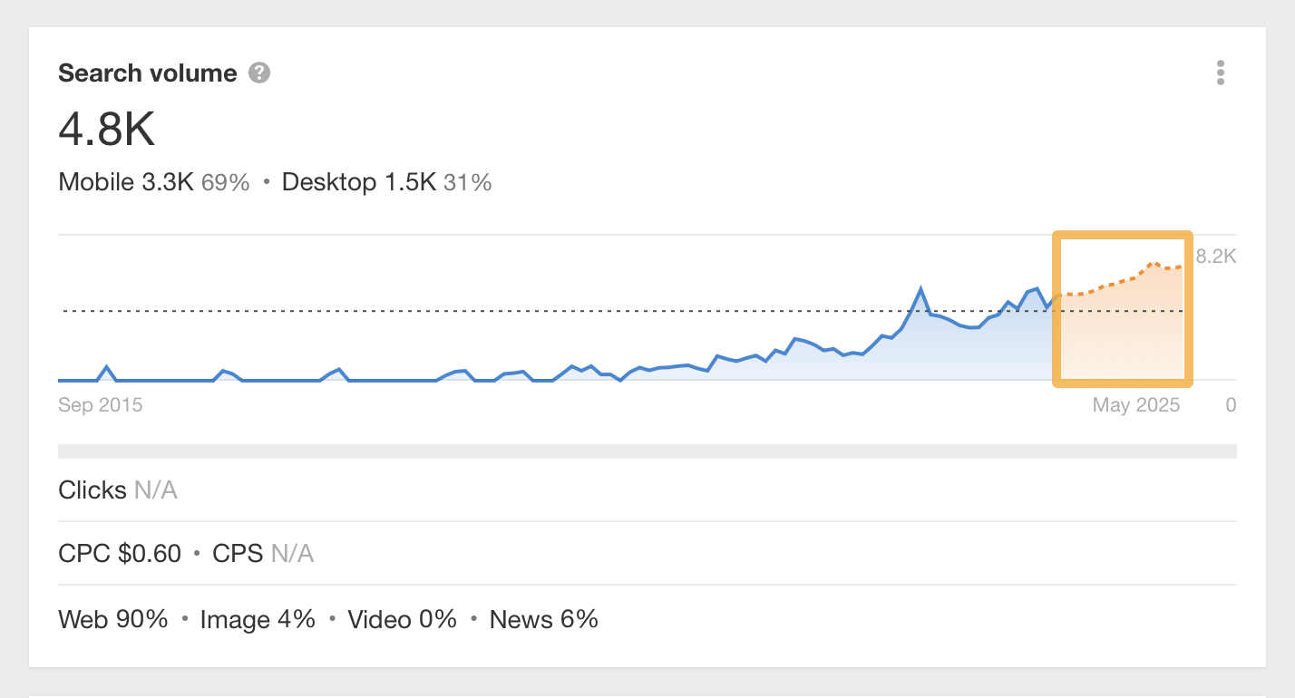search-volume-forecasting-feature-via-ahrefs-key SEO Agency Software (My Tried and Tested Tools)