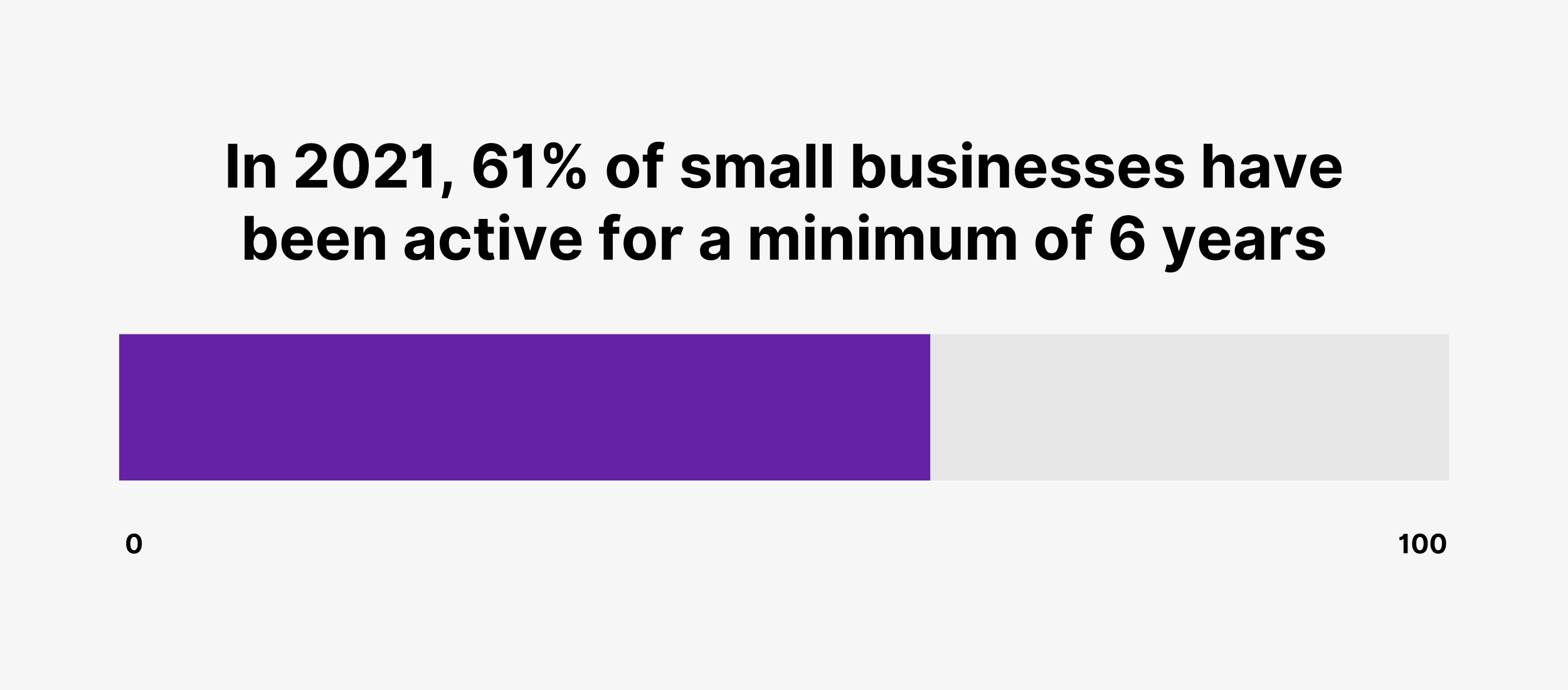In 2021, 61% of small businesses have been active for a minimum of 6 years In 2021, 61% of small businesses have been active for a minimum of 6 years