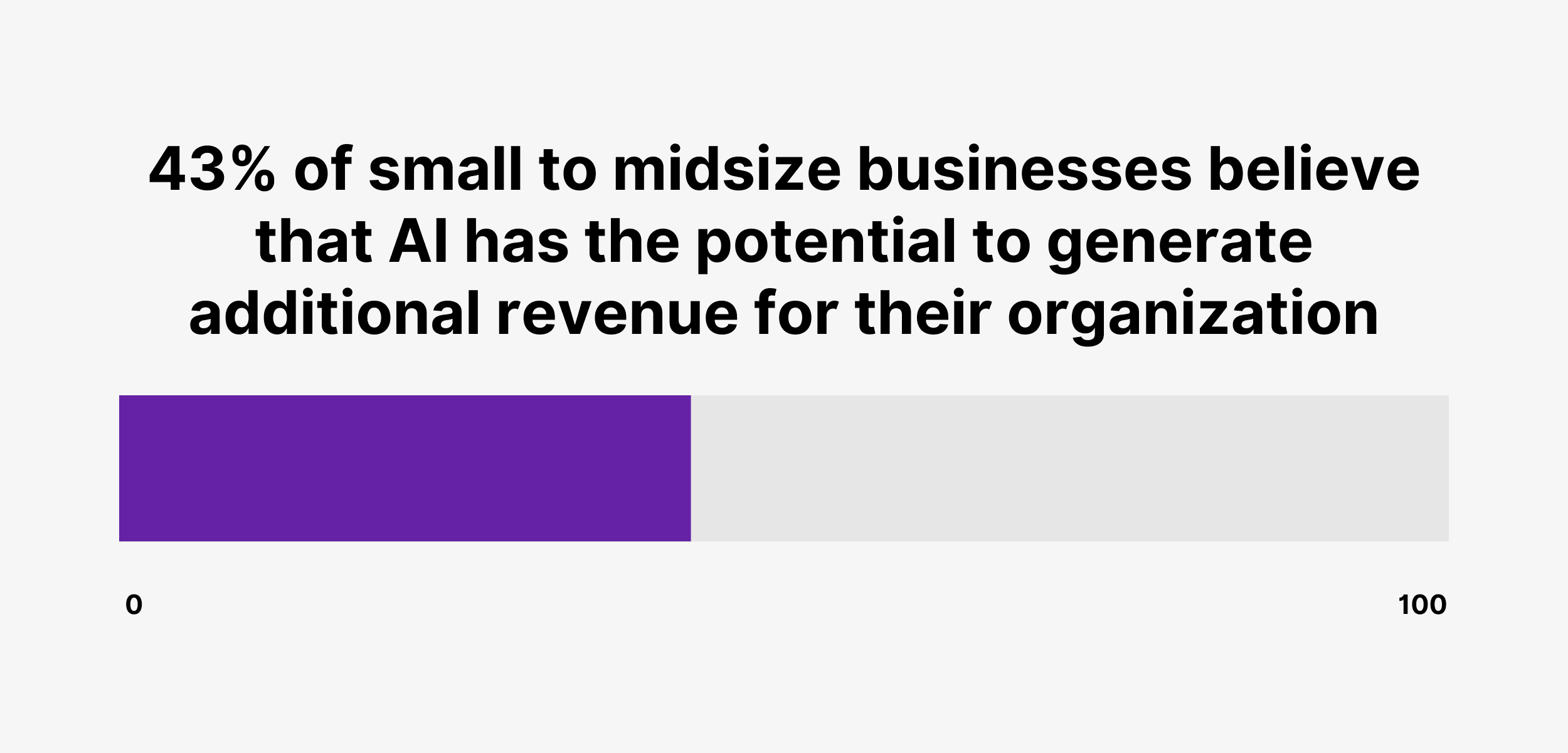 43% of small to midsize businesses believe that AI has the potential to generate additional revenue for their organization 43% of small to midsize businesses believe that AI has the potential to generate additional revenue for their organization