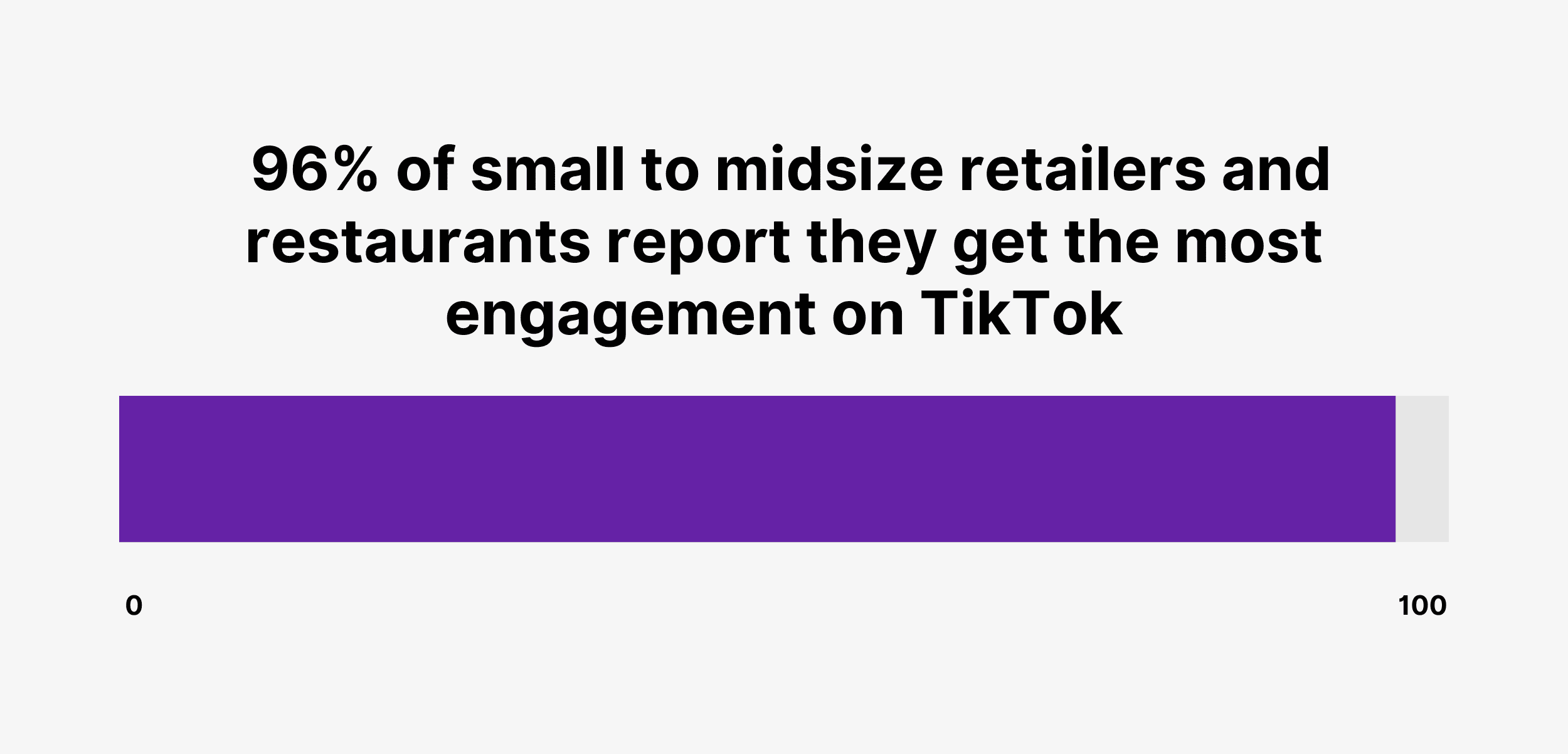 96% of midsize retailers and restaurants report they get the most engagement on TikTok 96% of midsize retailers and restaurants report they get the most engagement on TikTok