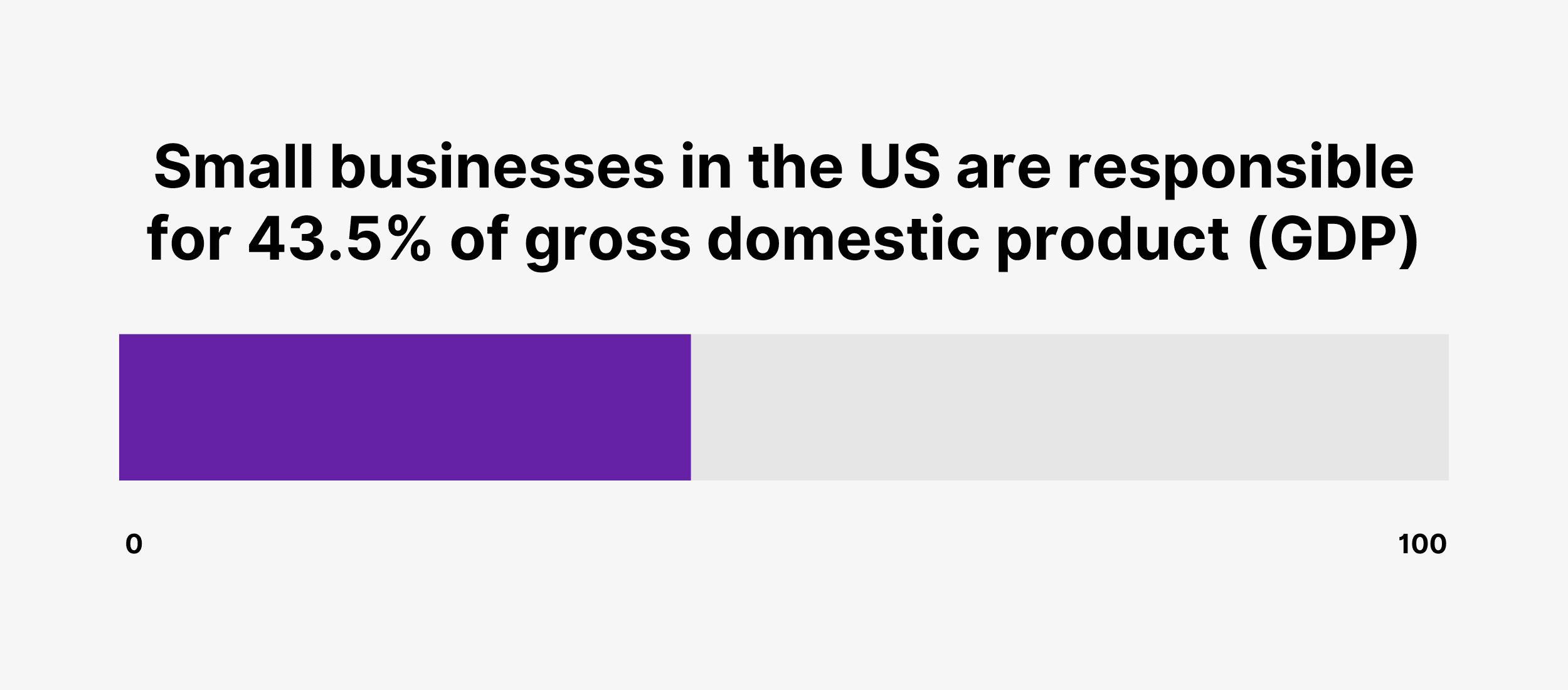 Small businesses in the US are responsible for 43.5% of gross domestic product (GDP) Small businesses in the US are responsible for 43.5% of gross domestic product (GDP)