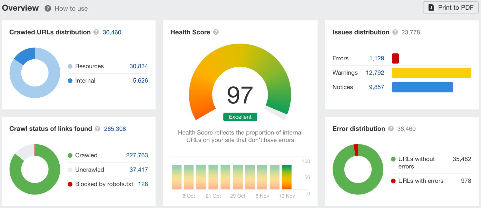 Steal Our SEO Report Template (Inspired by SEO Experts) | Various data on technical SEO overview page