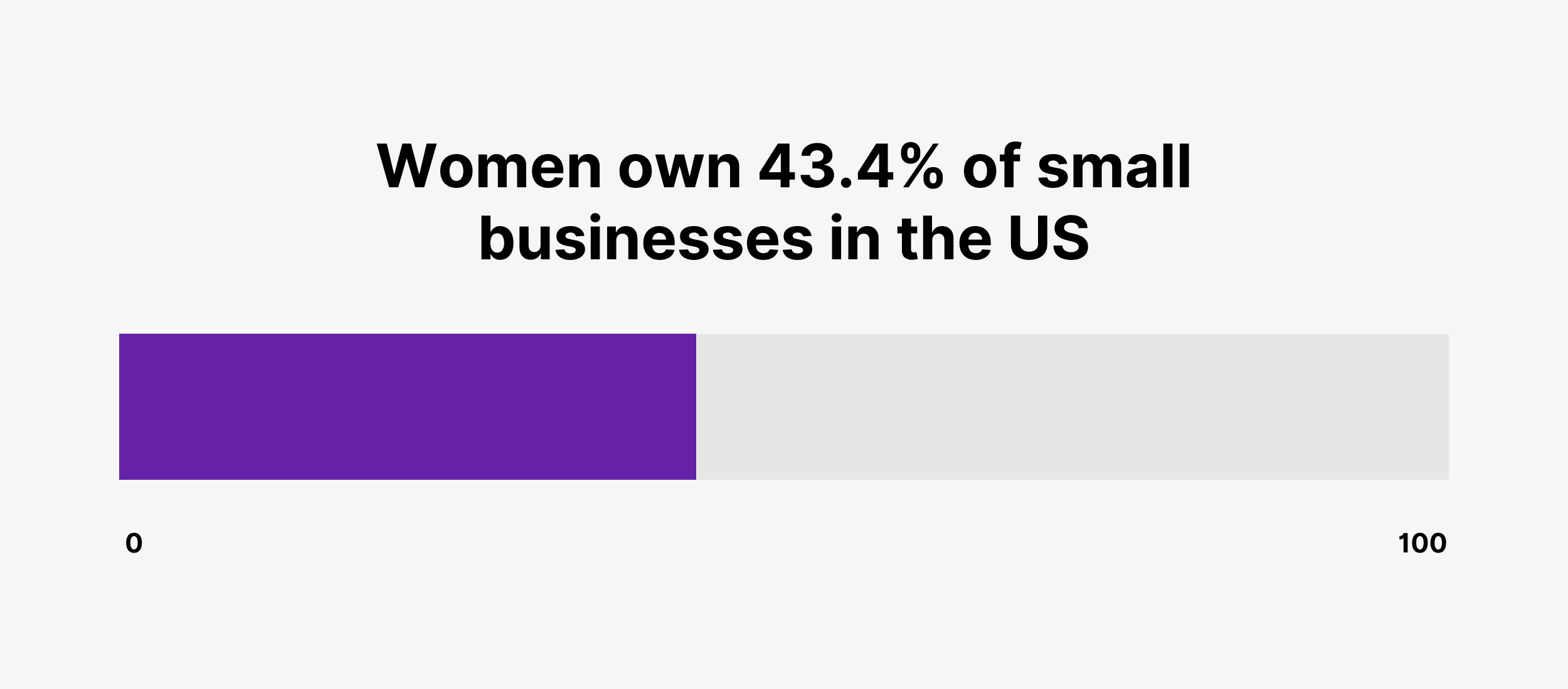 Women own 43.4% of small businesses in the US Women own 43.4% of small businesses in the US