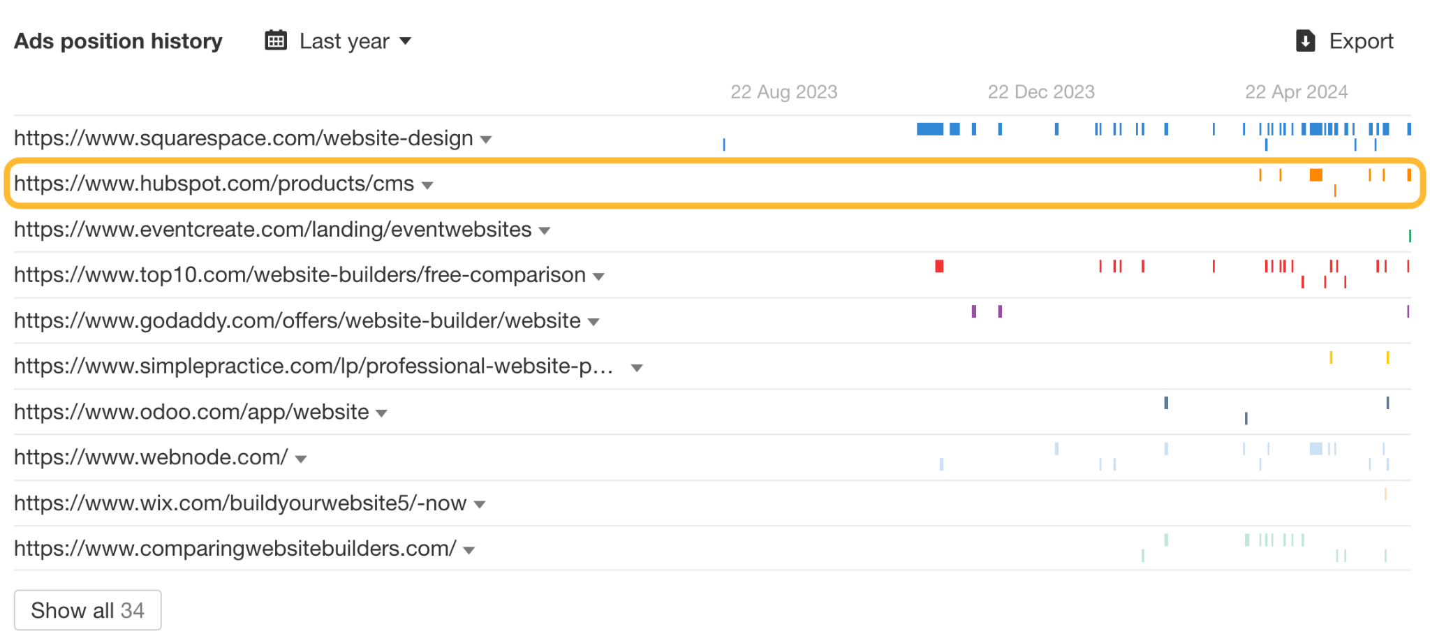 9 Surprising Takeaways From Analyzing HubSpot's SEO Strategy | Ads position history via Ahrefs.