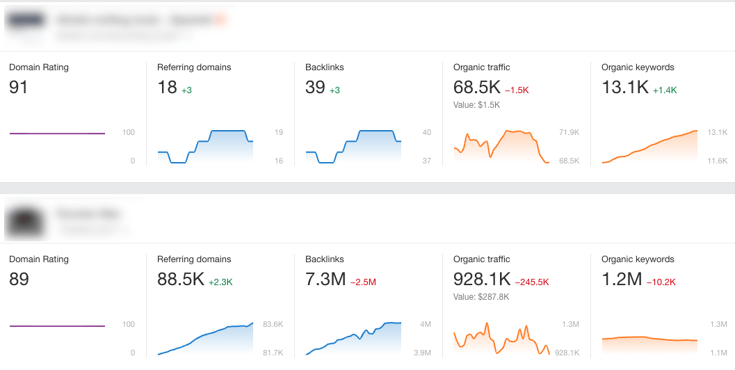 Results-Driven SEO Project Management: From Chaos to Cash | Ahrefs' dashboard showing quick performance stats across multiple projects.