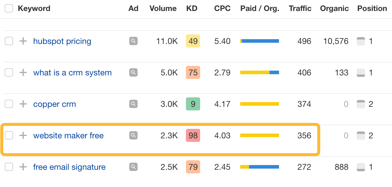 9 Surprising Takeaways From Analyzing HubSpot's SEO Strategy | An example paid keyword from HubSpot.