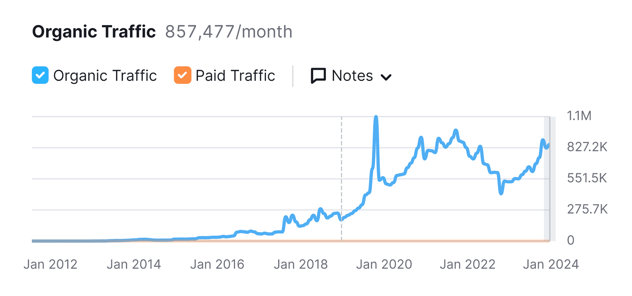 backlinko-organic-traffic 10 Steps to Create a Website (from Scratch) in 2024