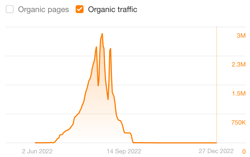 Guaranteed SEO Services: Here’s the Only SEO Guarantee That’s Not a Scam | Conch-House.com's SEO performance graph from Ahrefs' Site Explorer.