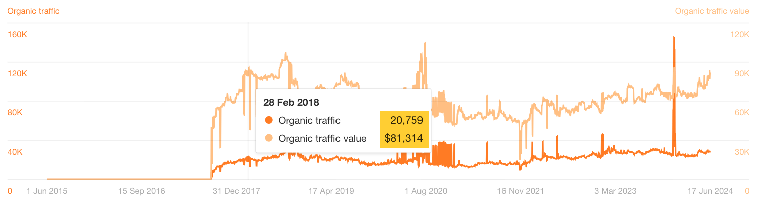 Results-Driven SEO Project Management: From Chaos to Cash | Duda's SEO performance in the first 6 months.