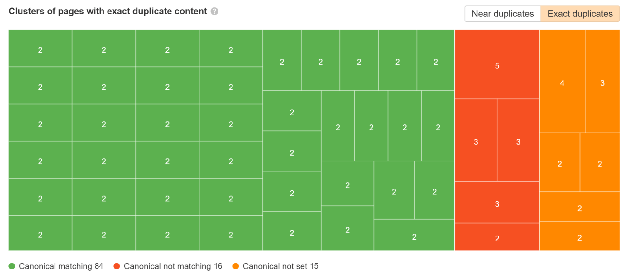 Duplicate, Google Chose Different Canonical Than User. What It Is, Causes, & How to Fix | Duplicate clusters as seen in Ahrefs' Site Audit