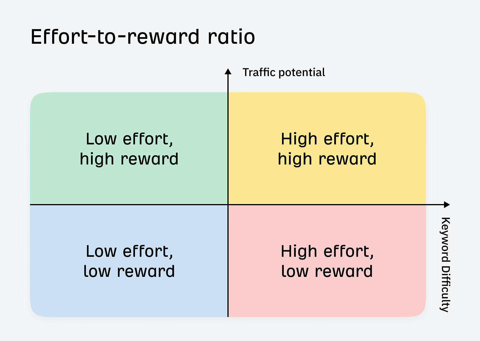 Quick SEO: 8 Ways to Accelerate SEO Results From Months to Days | Effort to reward ratio illustration