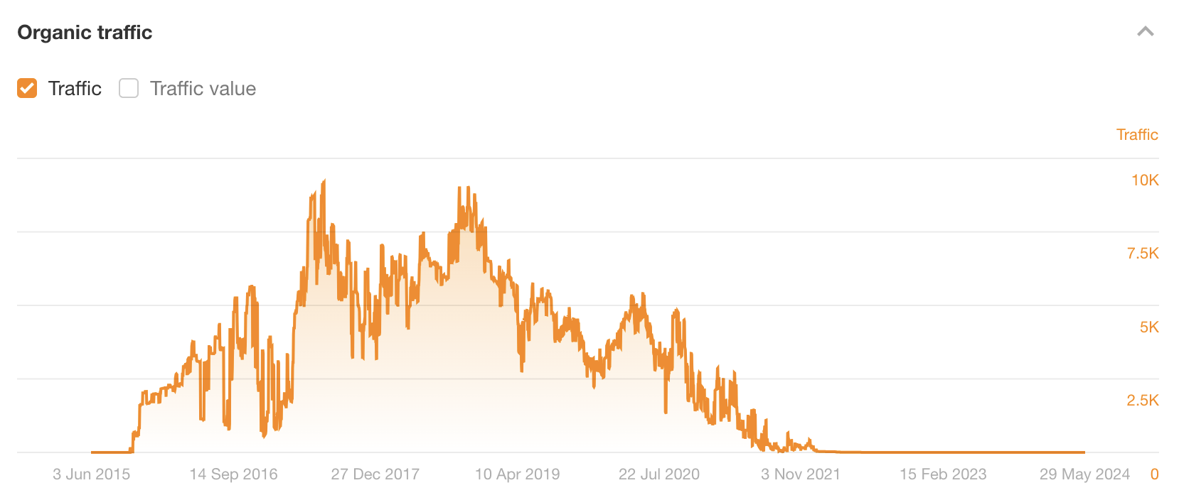 Parasite SEO Explained (It's Not Always Evil!) | Estimated traffic to Moz's post