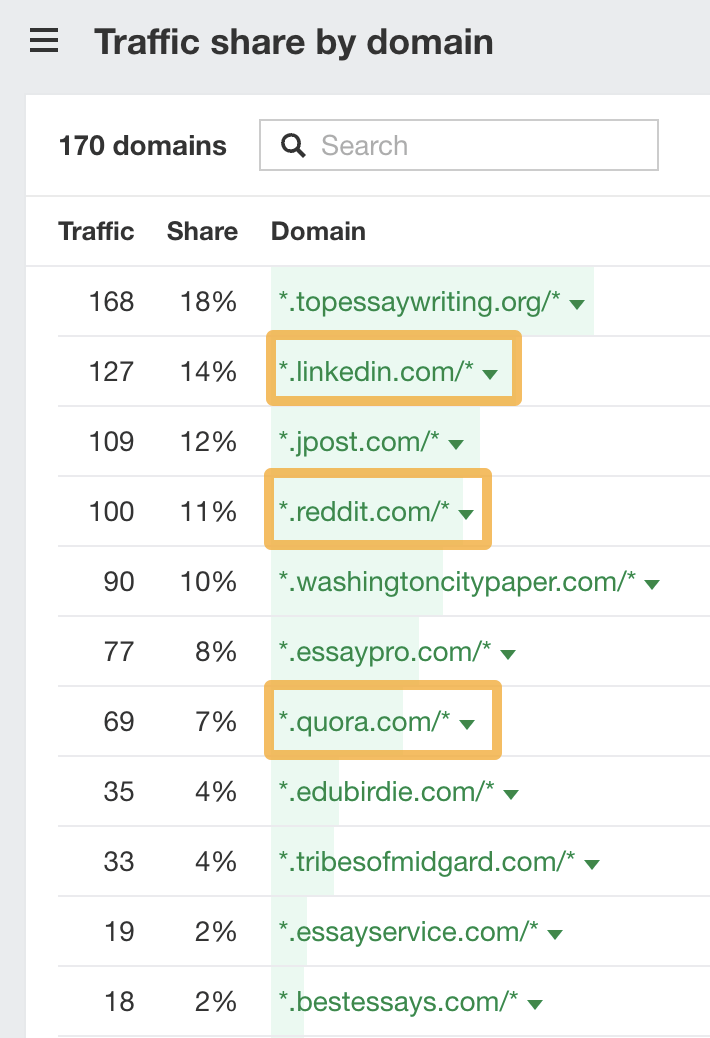 Parasite SEO Explained (It's Not Always Evil!) | Example of sites that allow self-publishing