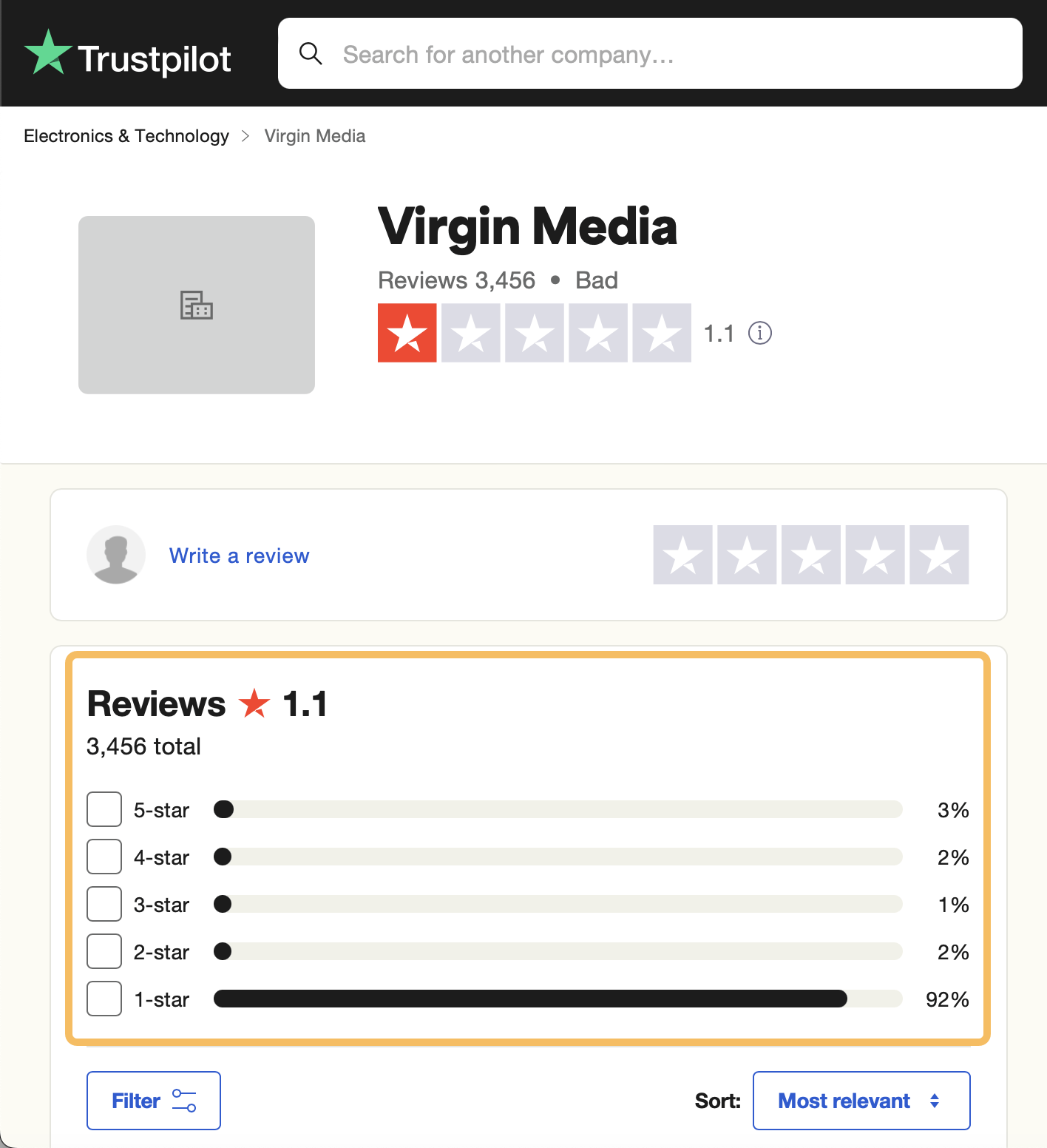 Online Reputation Management: A Beginner’s Guide | Example of third party review site with a very low customer rating and its repetitional impact