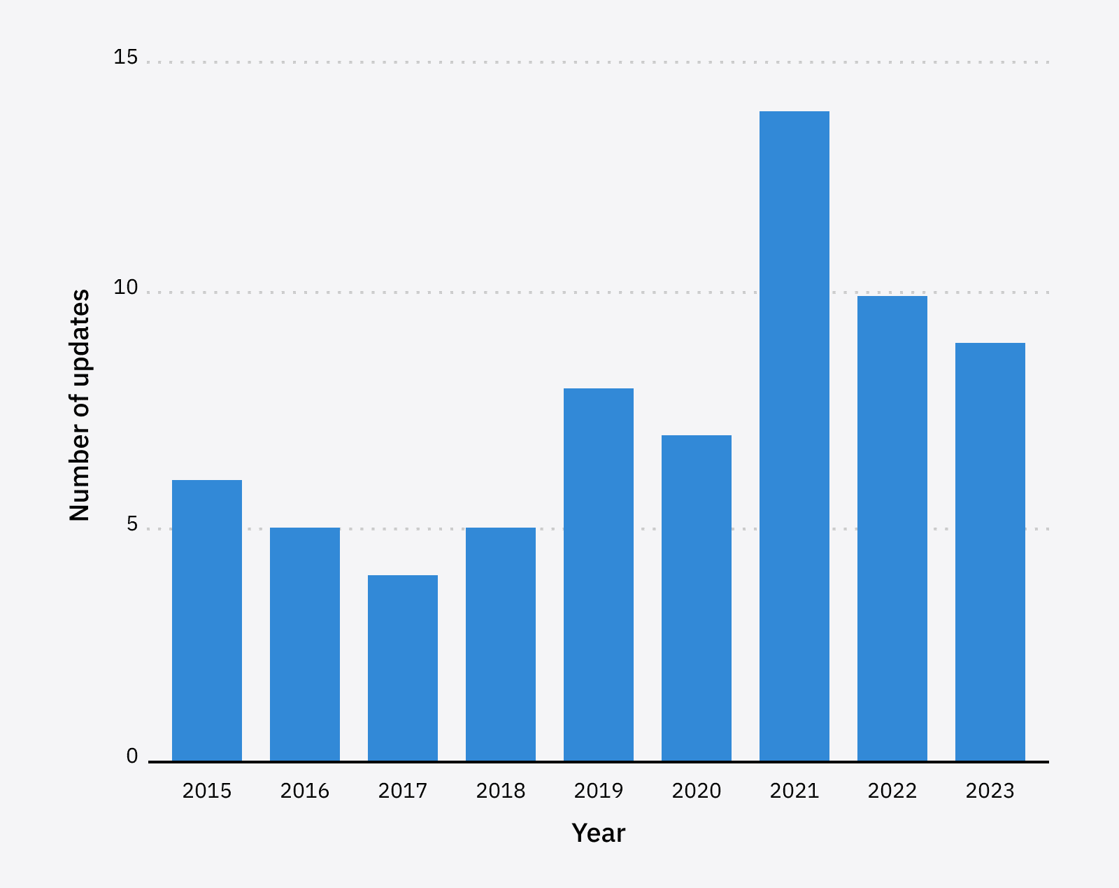 google-algorithm-updates-frequency-via-ahrefs The 6 Biggest SEO Challenges You'll Face in 2024