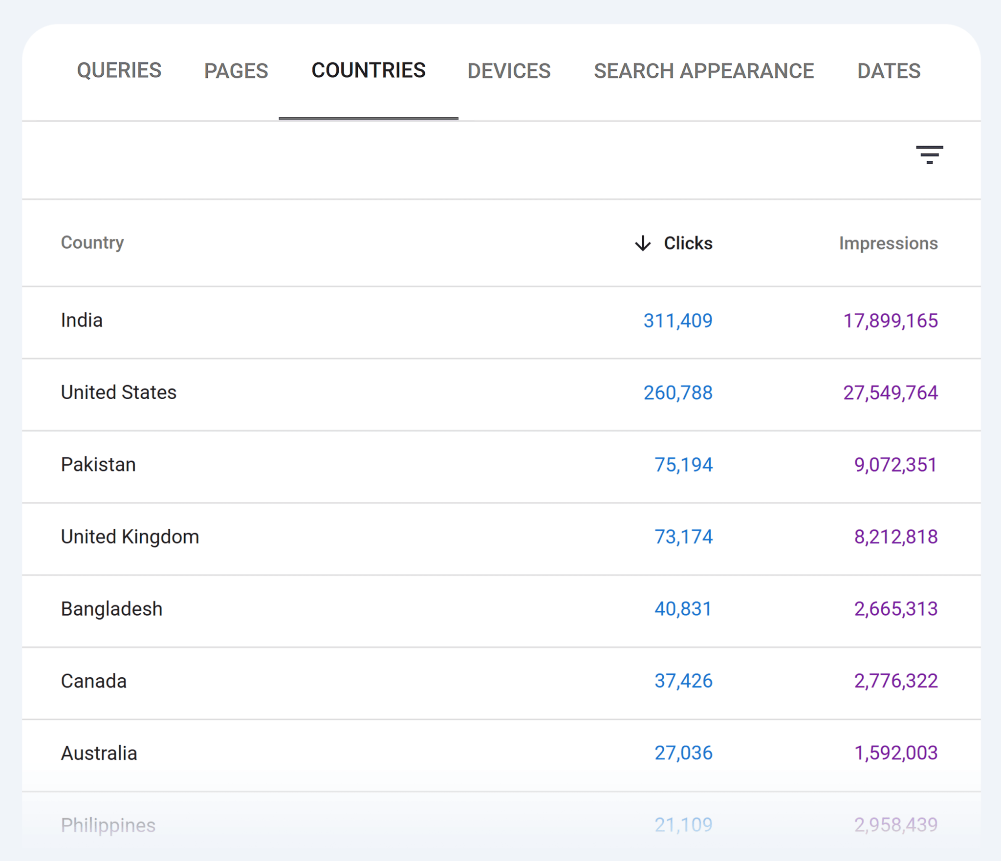 gsc-perfomance-countries 29 Top Digital Marketing Tools for Every Budget