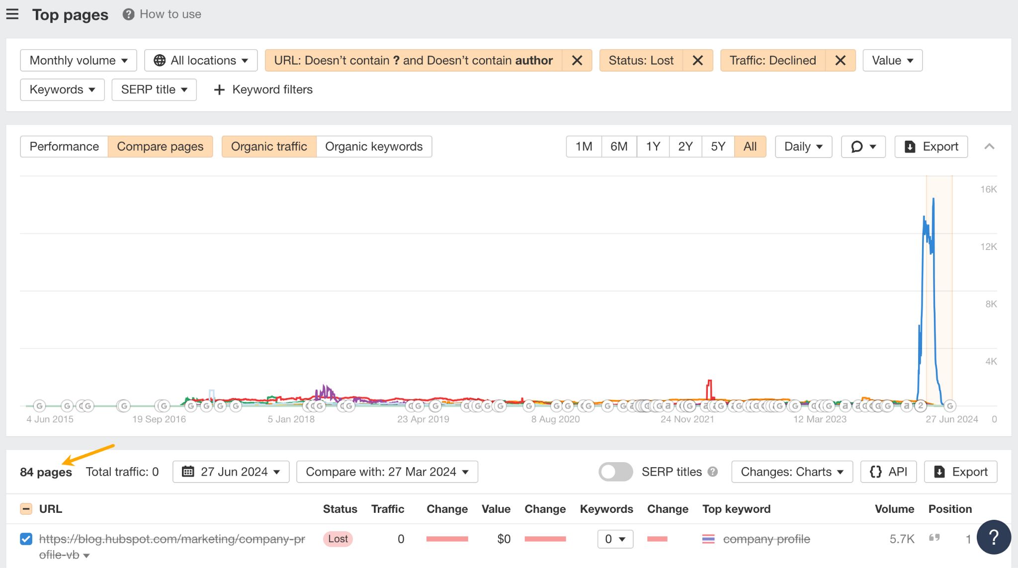 9 Surprising Takeaways From Analyzing HubSpot's SEO Strategy | How many pages were redirected.