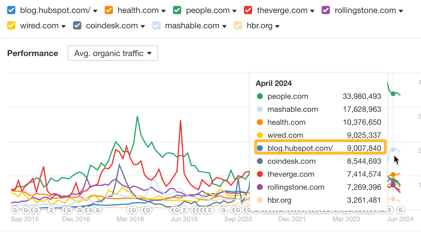 9 Surprising Takeaways From Analyzing HubSpot's SEO Strategy | HubSpot and other blogs - size comparison.