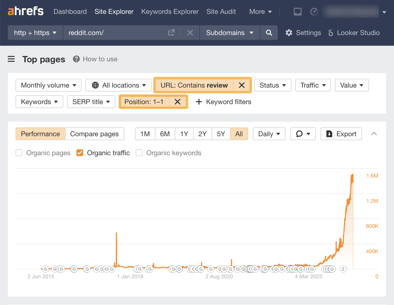 Online Reputation Management: A Beginner’s Guide | Increase in Reddit review traffic, via Ahrefs' Site Explorer
