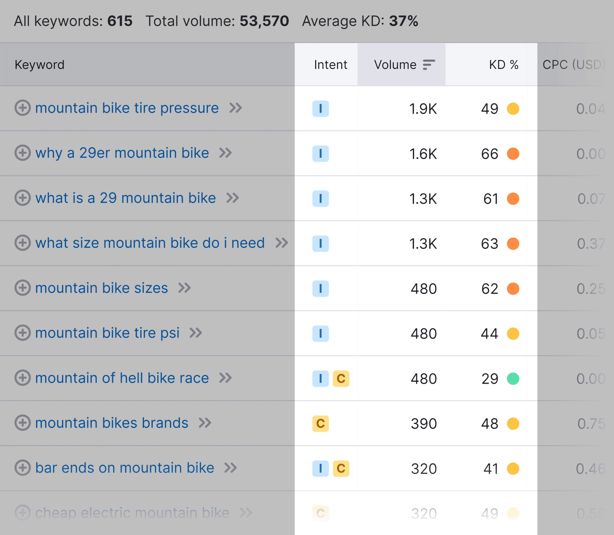 keyword-magic-tool-features 29 Top Digital Marketing Tools for Every Budget