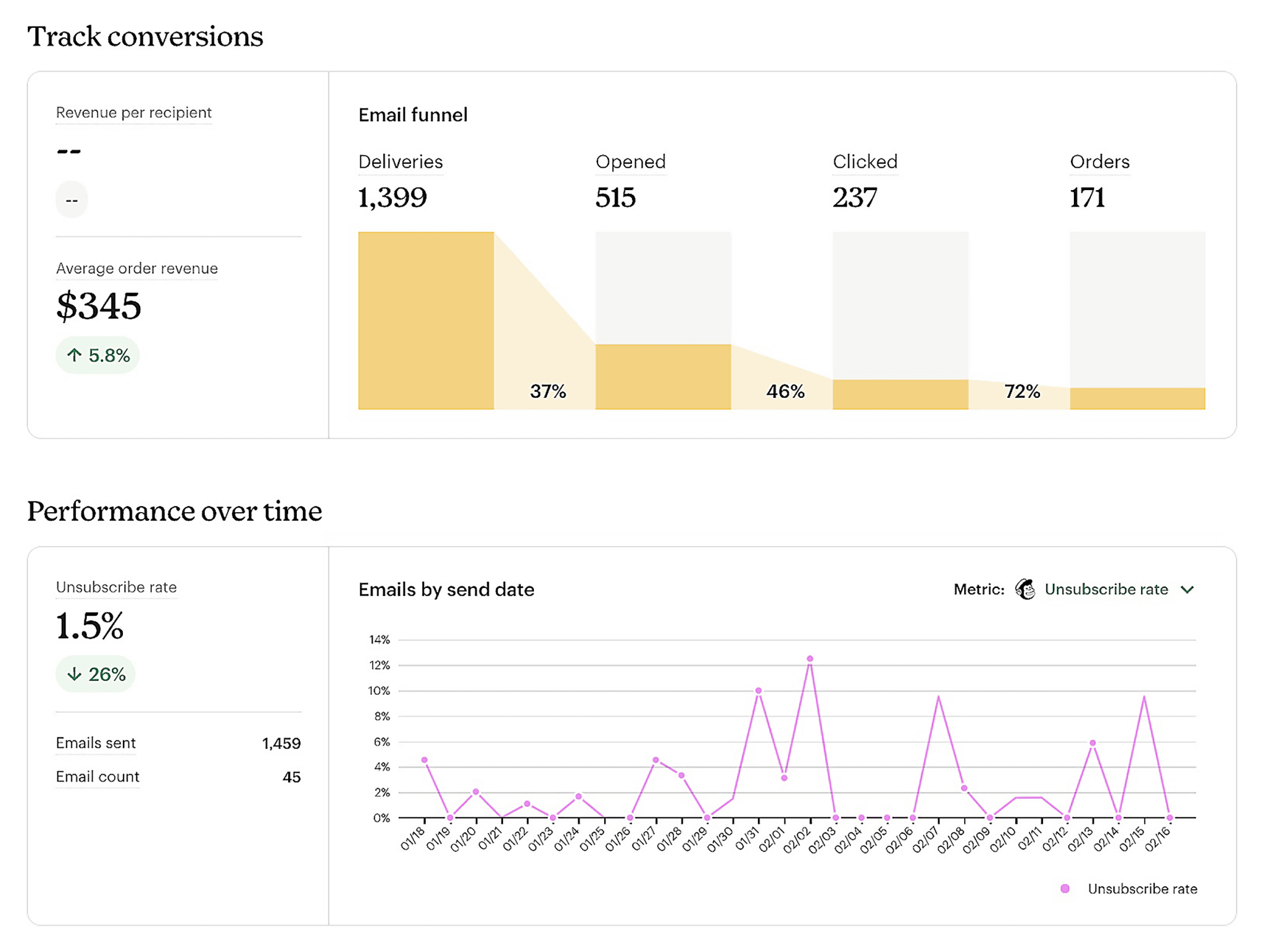 mailchimp-track-conversions 29 Top Digital Marketing Tools for Every Budget