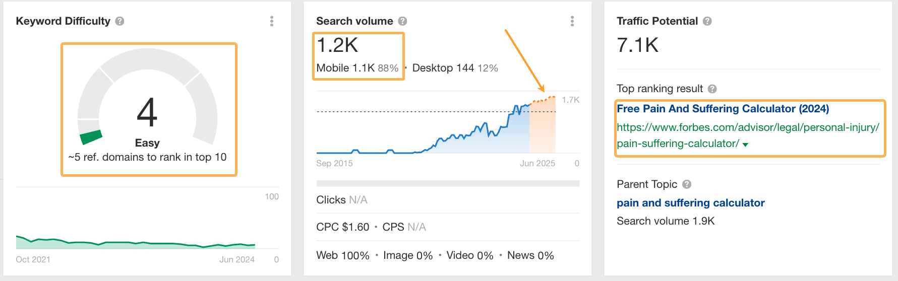 Metrics for the keyword “neck injury settlement calculator” per Ahrefs' Keywords Explorer.