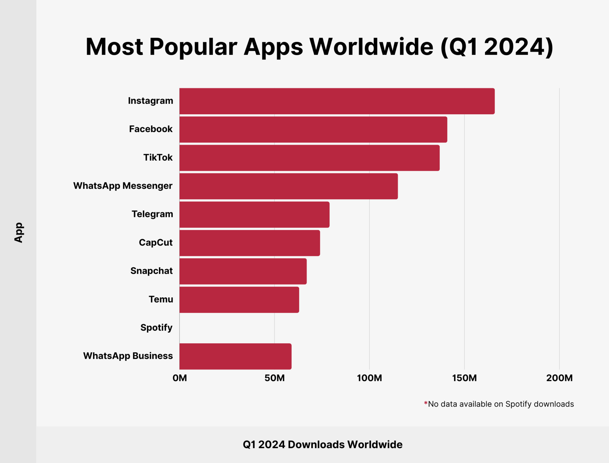most-popular-apps-worldwide-q1-2024 Most Popular Apps
