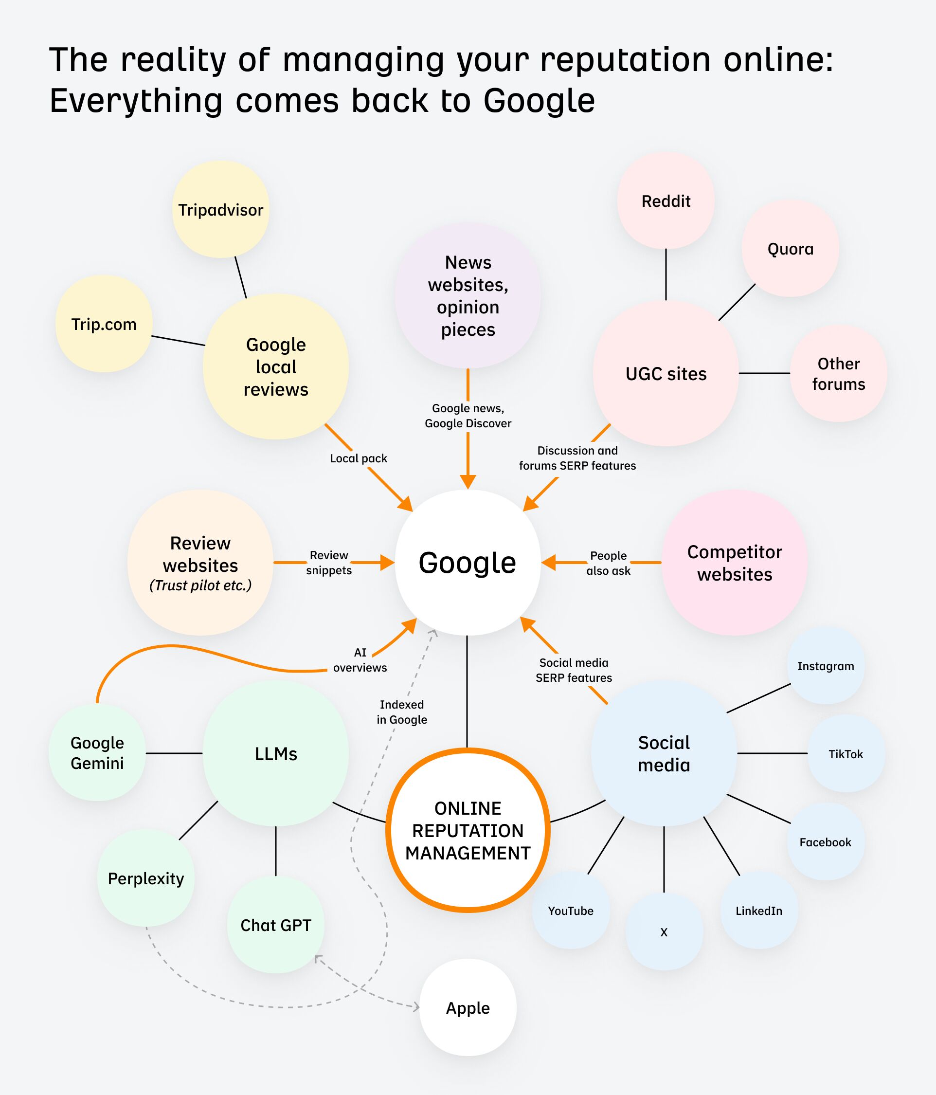 Online Reputation Management: A Beginner’s Guide | The reality of managing your reputation online: Everything comes back to Google