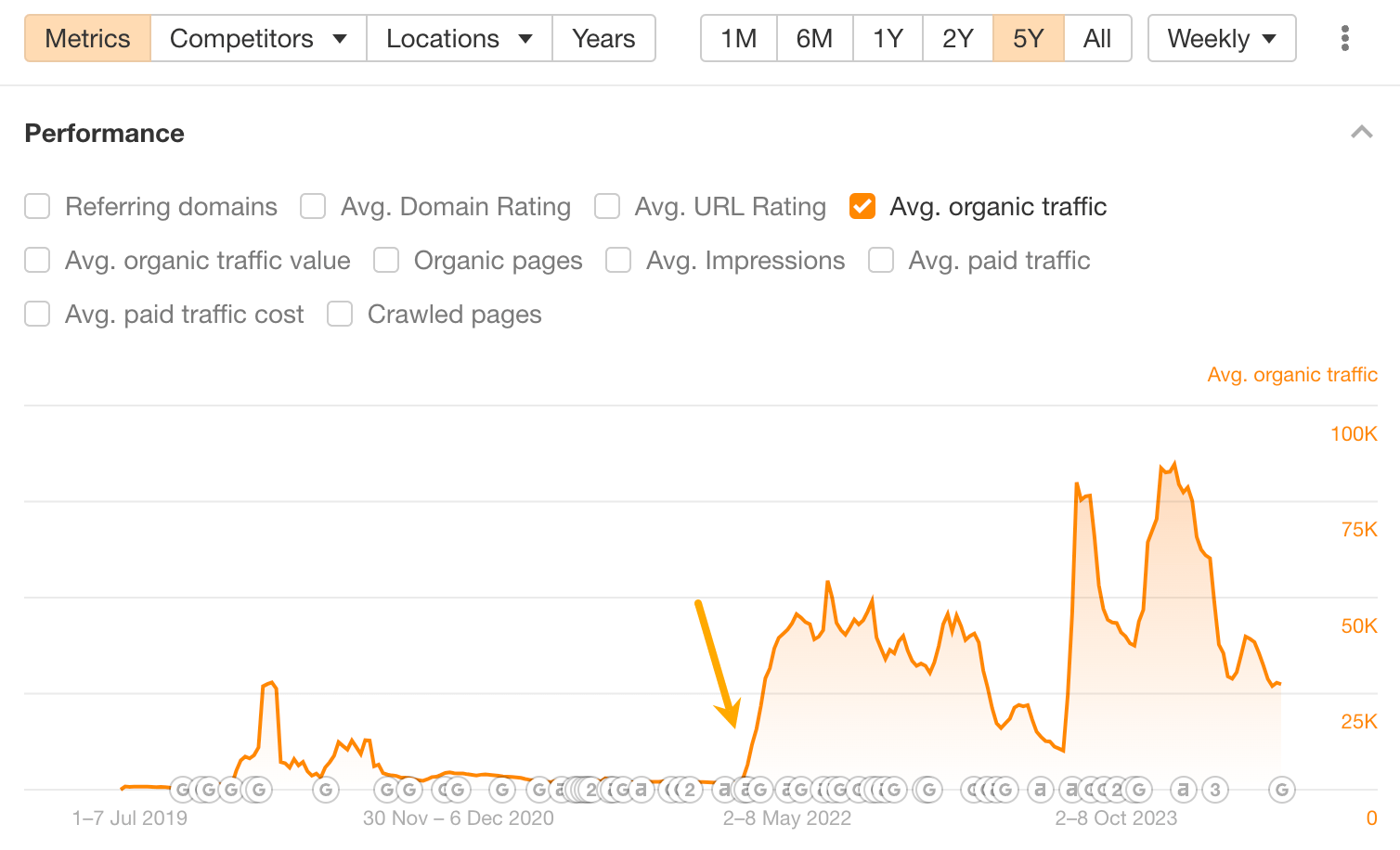 9 Surprising Takeaways From Analyzing HubSpot's SEO Strategy | Organic traffic performance via Ahrefs.