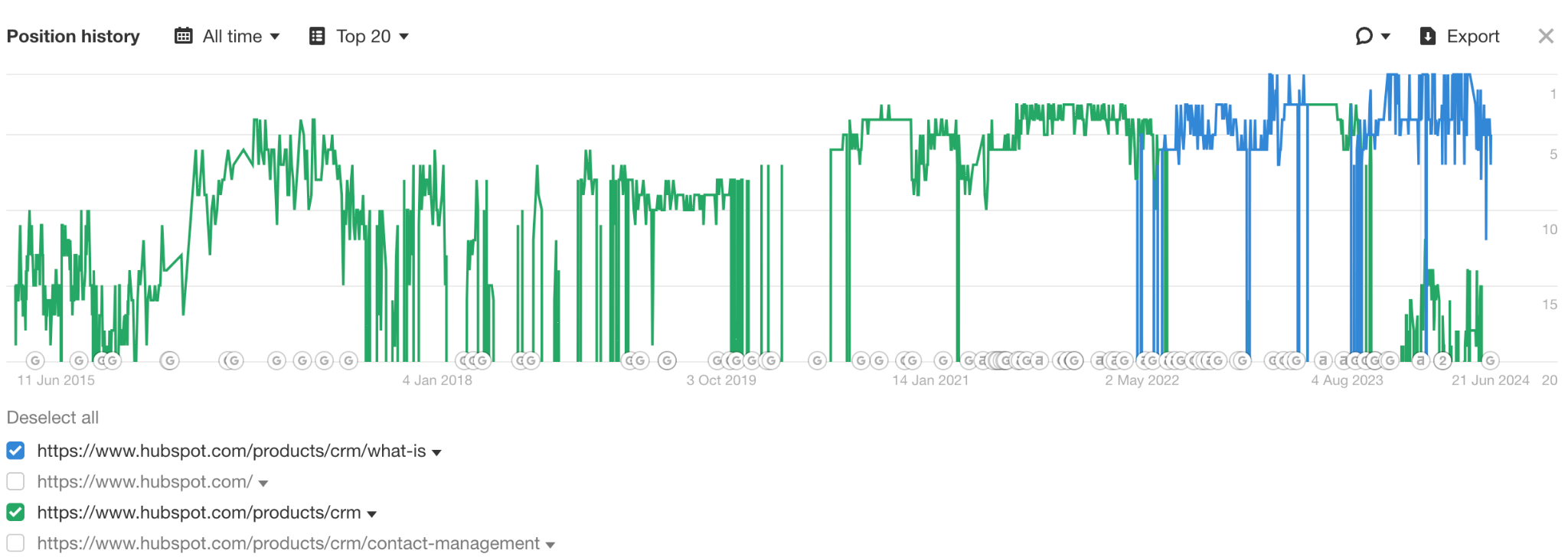 9 Surprising Takeaways From Analyzing HubSpot's SEO Strategy | Position history - comparison of two pages.